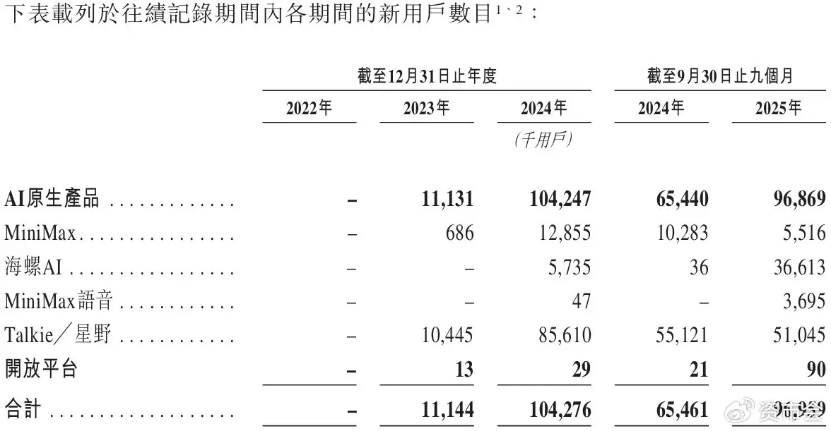7500F_MiniMax大模型公司 商业化变现 融资压力