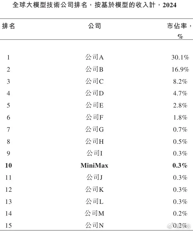 MiniMax大模型公司 商业化变现 融资压力_7500F