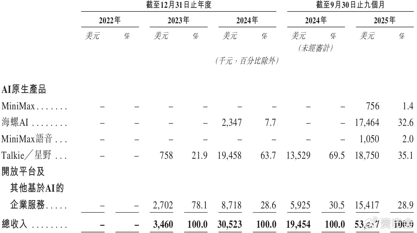 MiniMax大模型公司 商业化变现 融资压力_7500F