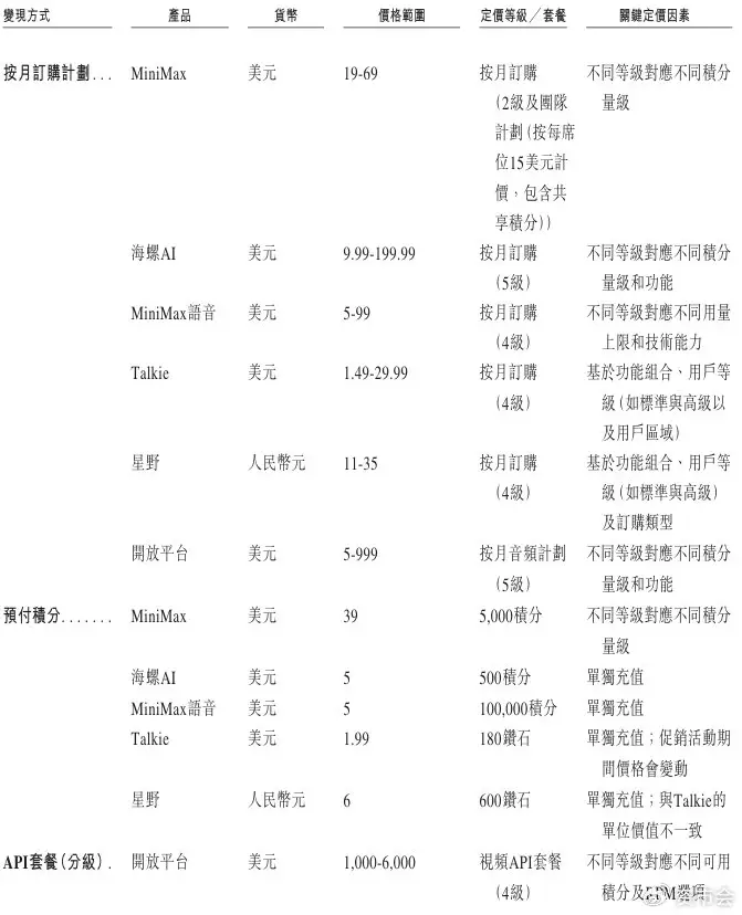 7500F_MiniMax大模型公司 商业化变现 融资压力