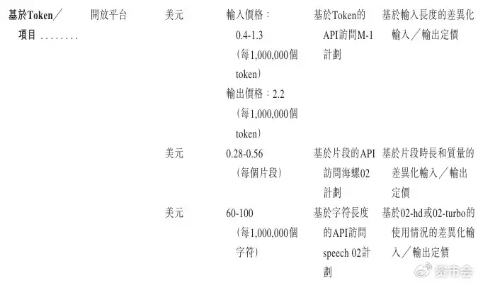 7500F_MiniMax大模型公司 商业化变现 融资压力