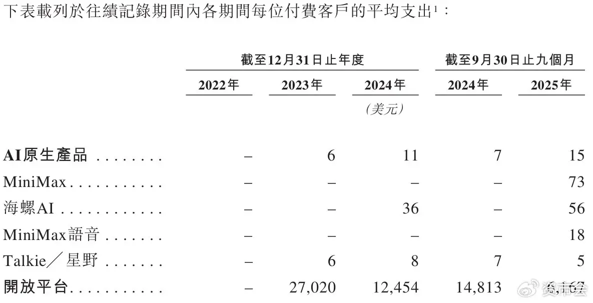 MiniMax大模型公司 商业化变现 融资压力_7500F