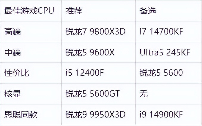 英特尔Ultra 200S系列游戏性能_5600GT_AMD锐龙7 9800X3D游戏性能