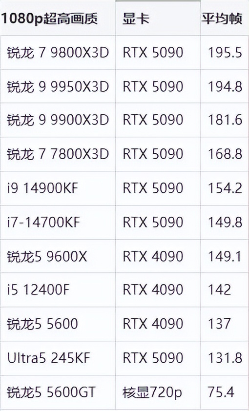 AMD锐龙7 9800X3D游戏性能_5600GT_英特尔Ultra 200S系列游戏性能