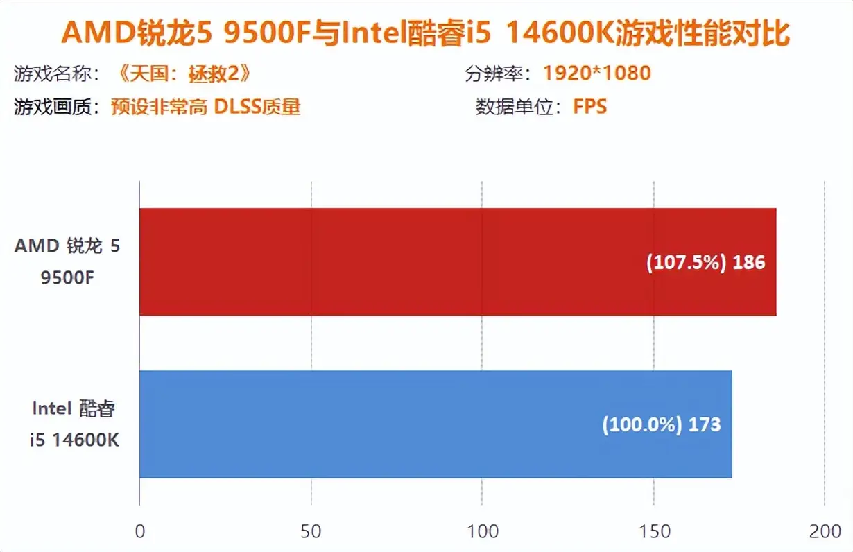 9800X3D_Intel酷睿i5 14600K DDR4内存 性价比 对比 AMD锐龙5 9500F DDR5内存 升级空间