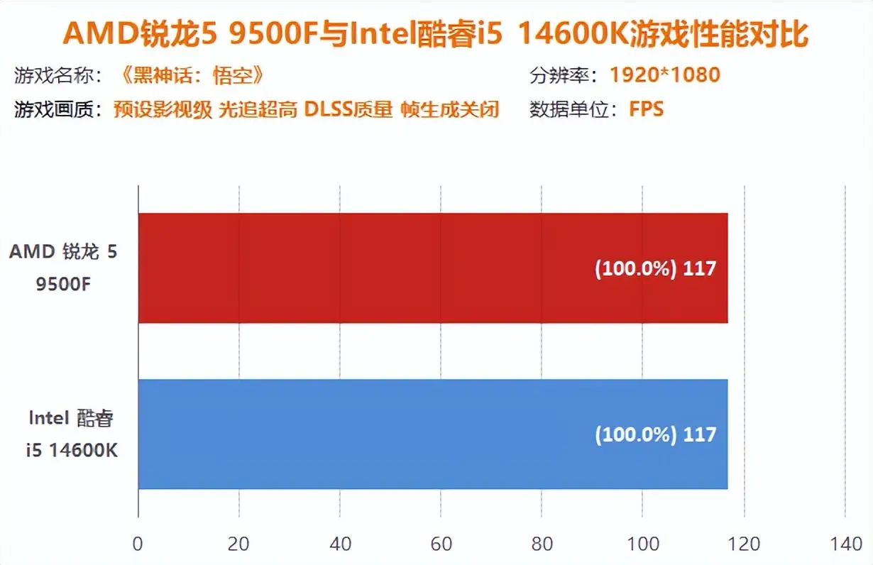 Intel酷睿i5 14600K DDR4内存 性价比 对比 AMD锐龙5 9500F DDR5内存 升级空间_9800X3D