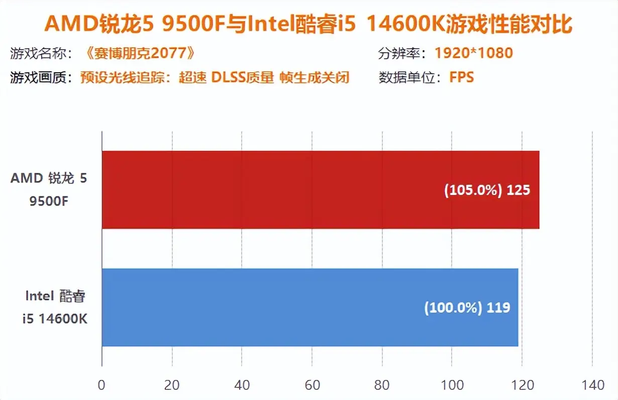 Intel酷睿i5 14600K DDR4内存 性价比 对比 AMD锐龙5 9500F DDR5内存 升级空间_9800X3D