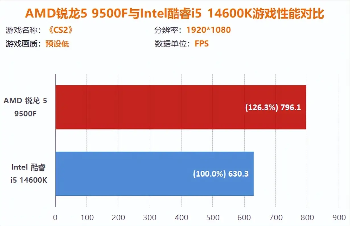 Intel酷睿i5 14600K DDR4内存 性价比 对比 AMD锐龙5 9500F DDR5内存 升级空间_9800X3D
