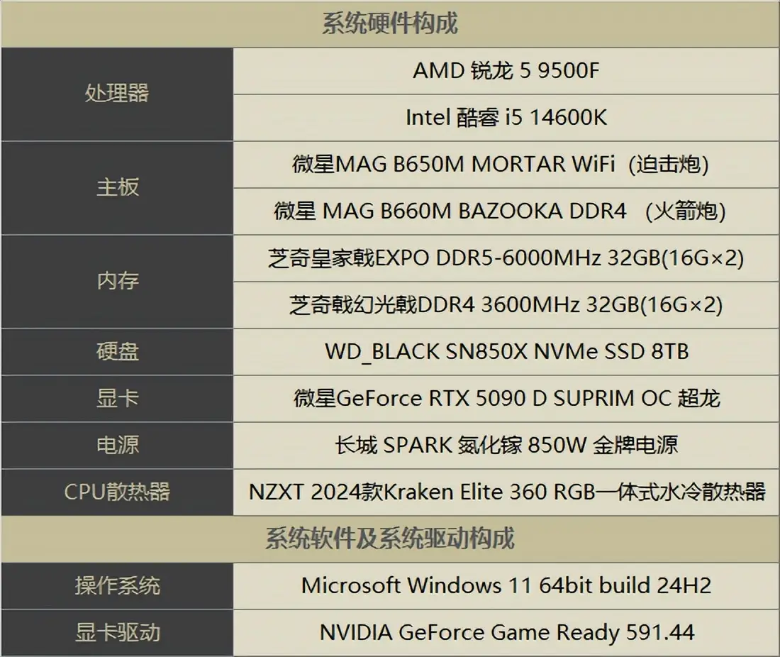 9800X3D_Intel酷睿i5 14600K DDR4内存 性价比 对比 AMD锐龙5 9500F DDR5内存 升级空间