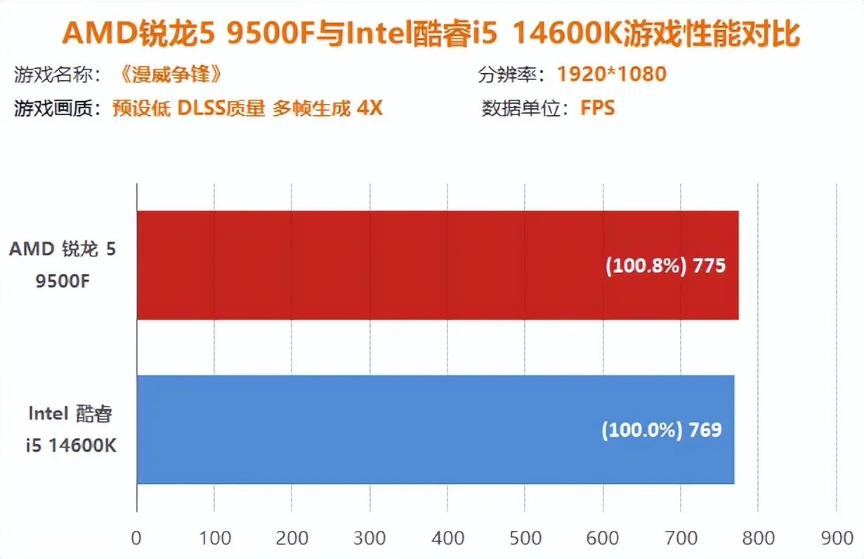 Intel酷睿i5 14600K DDR4内存 性价比 对比 AMD锐龙5 9500F DDR5内存 升级空间_9800X3D
