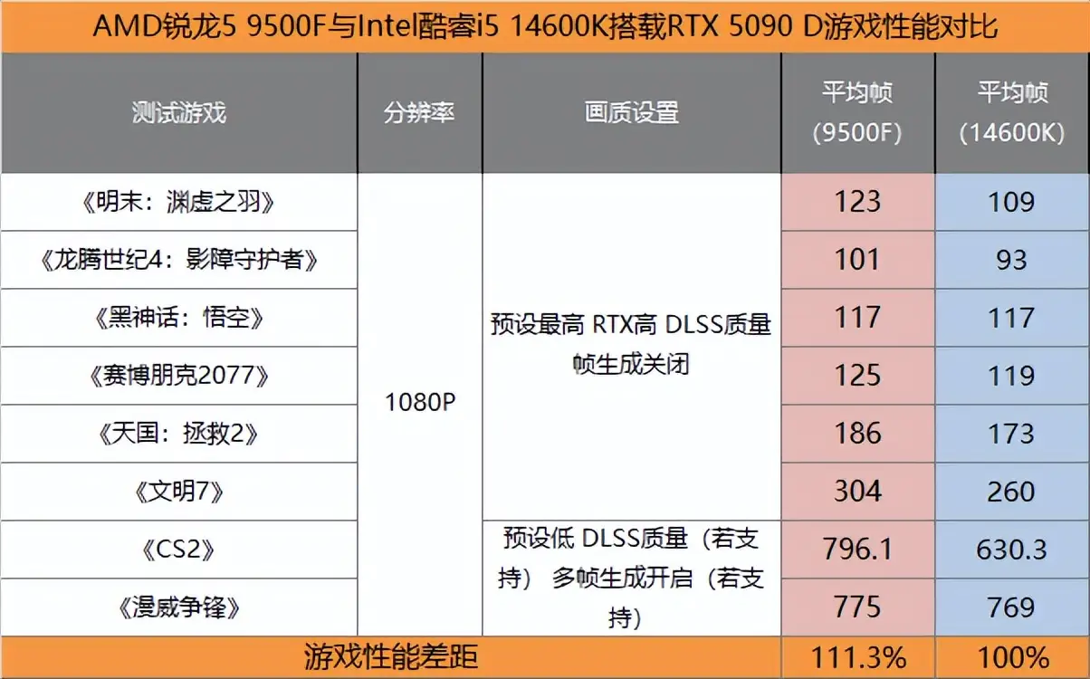 Intel酷睿i5 14600K DDR4内存 性价比 对比 AMD锐龙5 9500F DDR5内存 升级空间_9800X3D