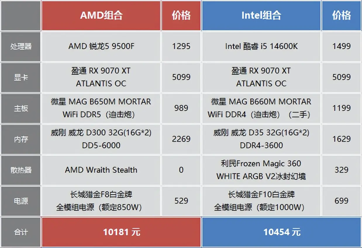 Intel酷睿i5 14600K DDR4内存 性价比 对比 AMD锐龙5 9500F DDR5内存 升级空间_9800X3D