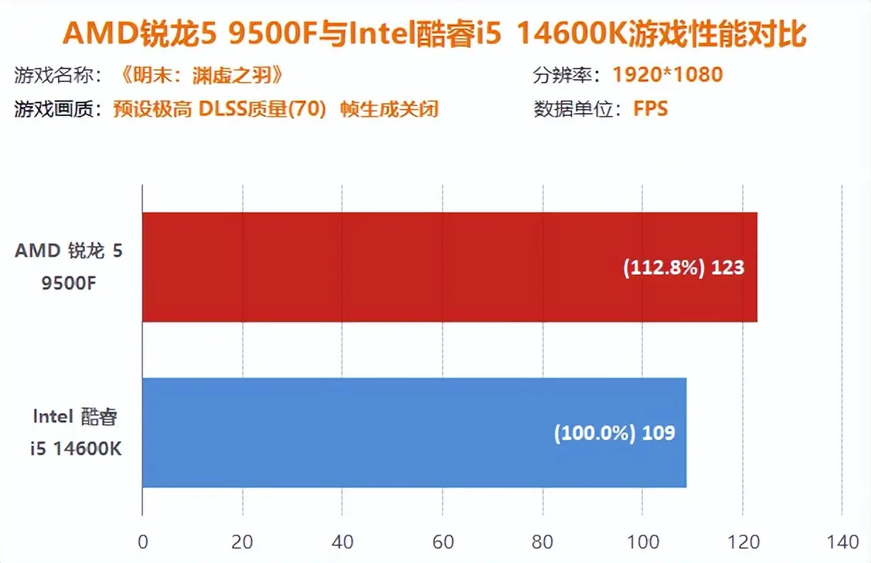 Intel酷睿i5 14600K DDR4内存 性价比 对比 AMD锐龙5 9500F DDR5内存 升级空间_9800X3D