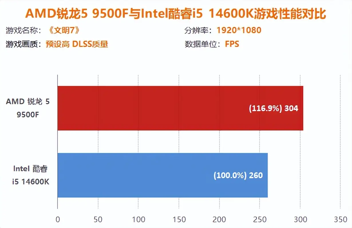 Intel酷睿i5 14600K DDR4内存 性价比 对比 AMD锐龙5 9500F DDR5内存 升级空间_9800X3D
