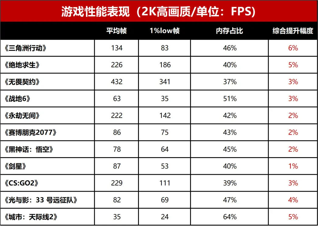 游戏本内存升级建议_9500F_游戏本16GB升级2x16GB性能提升