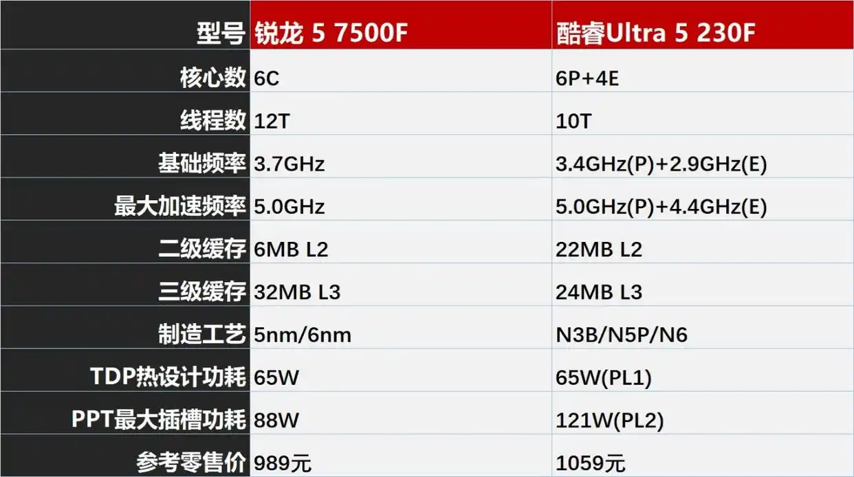 酷睿Ultra 5 230F 战地6 性能测试_锐龙5 7500F 使命召唤22 性能对比_7500F