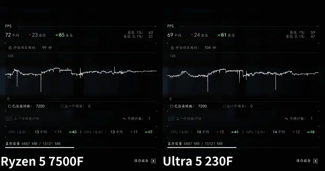 7500F_酷睿Ultra 5 230F 战地6 性能测试_锐龙5 7500F 使命召唤22 性能对比