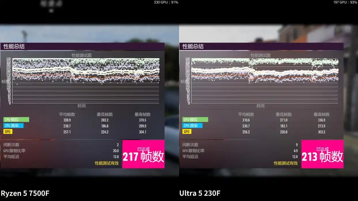 酷睿Ultra 5 230F 战地6 性能测试_锐龙5 7500F 使命召唤22 性能对比_7500F