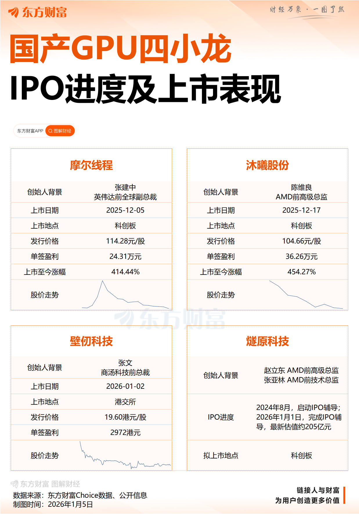 从情绪迸发到价值审视 摩尔线程、沐曦股份已回调近40%