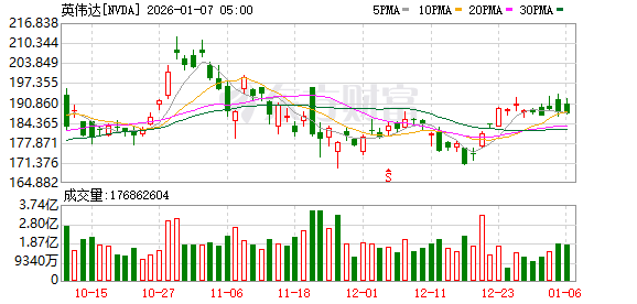 CES 2026首日激战：黄仁勋官宣下一代AI芯片全面投产，苏姿丰获OpenAI站台力证算力需求