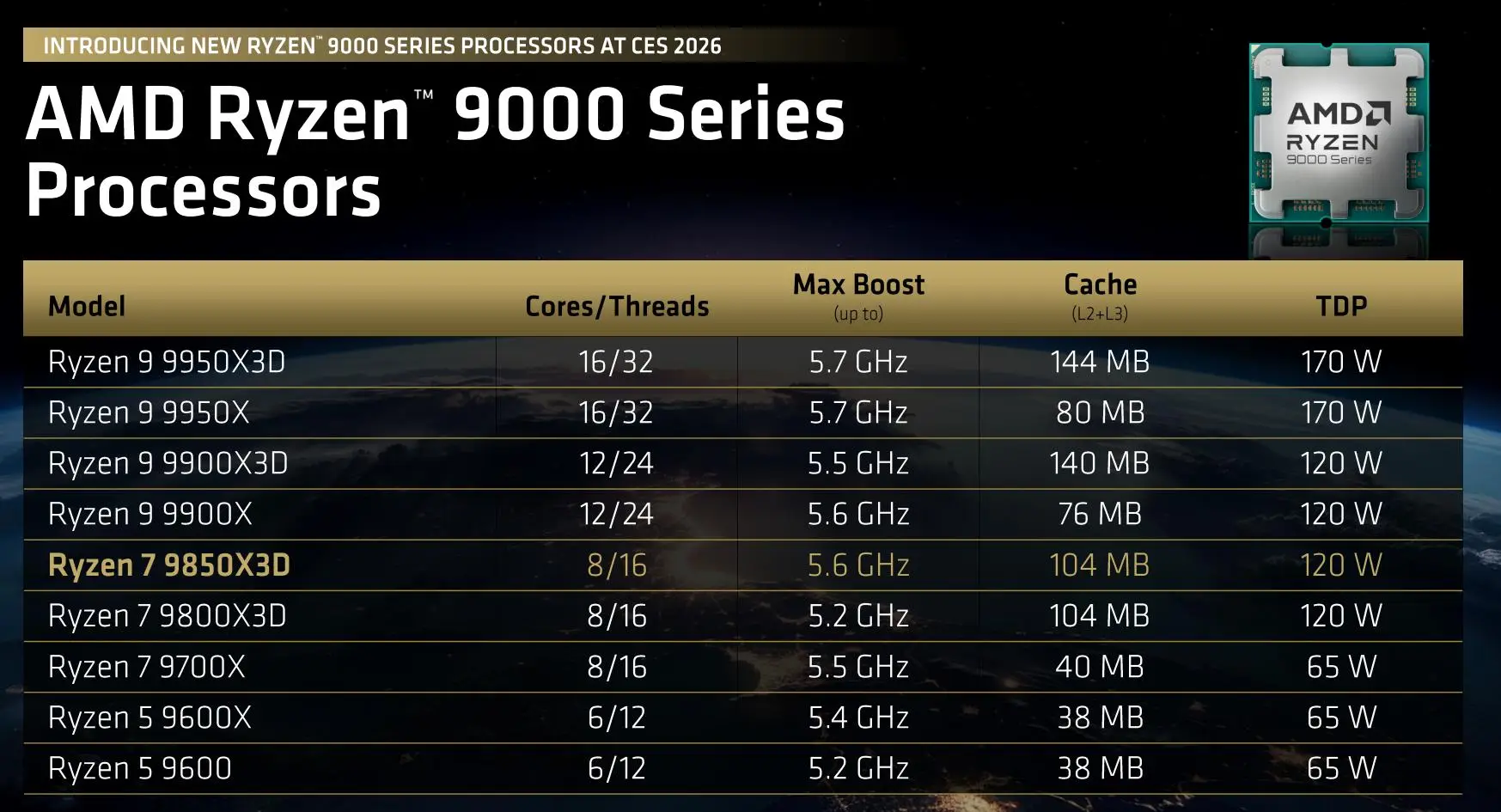 amdyes_CES2026 AMD Ryzen 7 9850X3D FSR红石技术