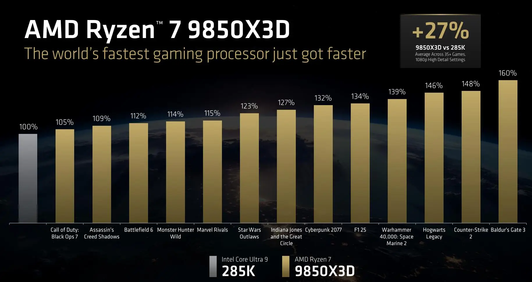 CES2026 AMD Ryzen 7 9850X3D FSR红石技术_amdyes