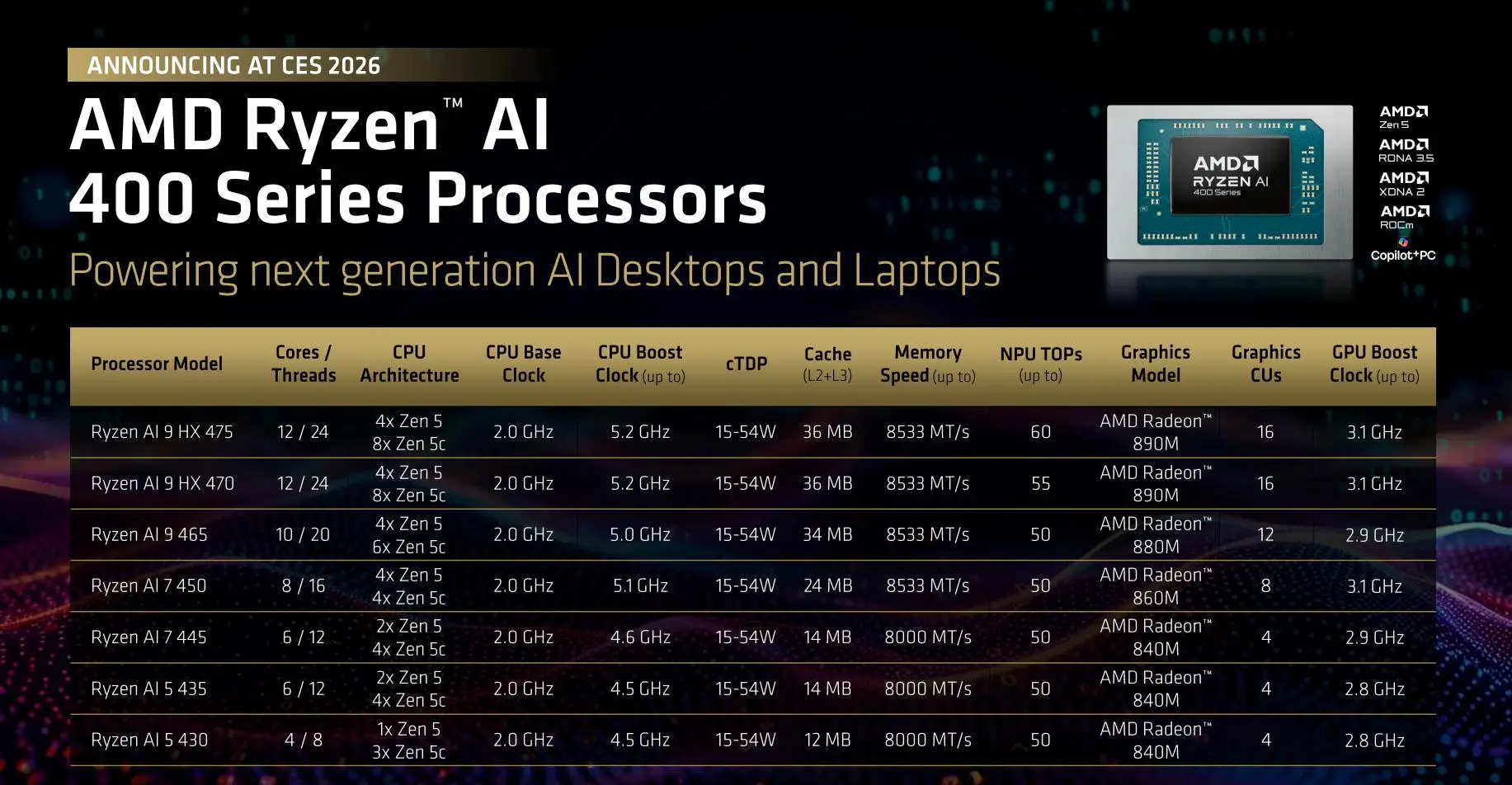CES2026 AMD Ryzen 7 9850X3D FSR红石技术_amdyes