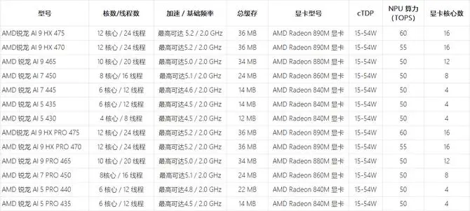 AMD锐龙AI400系列处理器_AMD锐龙AIPro400系列处理器_AMD处理器