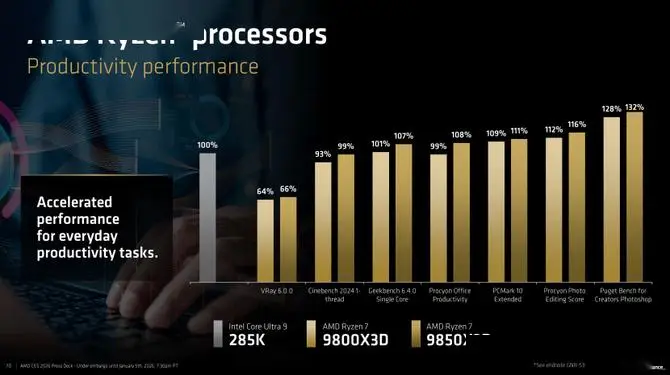 AMD锐龙7 9850X3D性能对比英特尔酷睿Ultra 9 285K_9800X3D_FSR Redstone新技术游戏画面提升