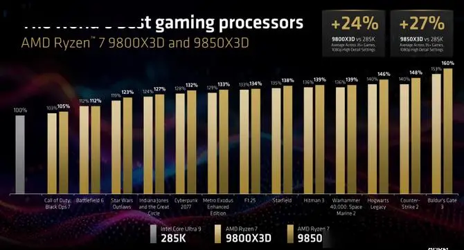 AMD锐龙7 9850X3D性能对比英特尔酷睿Ultra 9 285K_9800X3D_FSR Redstone新技术游戏画面提升