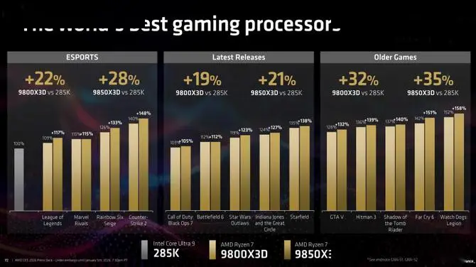 FSR Redstone新技术游戏画面提升_AMD锐龙7 9850X3D性能对比英特尔酷睿Ultra 9 285K_9800X3D