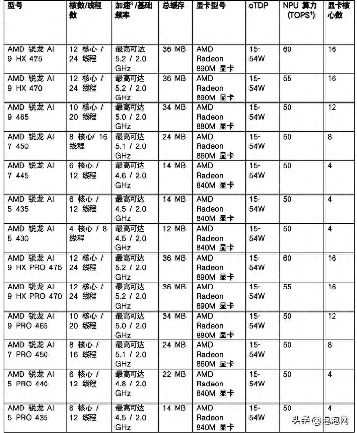 AMD 在 CES 2026 发布新款锐龙处理器、Ryzen AI 及 AMD ROCm