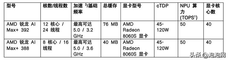 AMD锐龙AIPRO400系列处理器_AMD锐龙AI400系列处理器_Ryzen AI