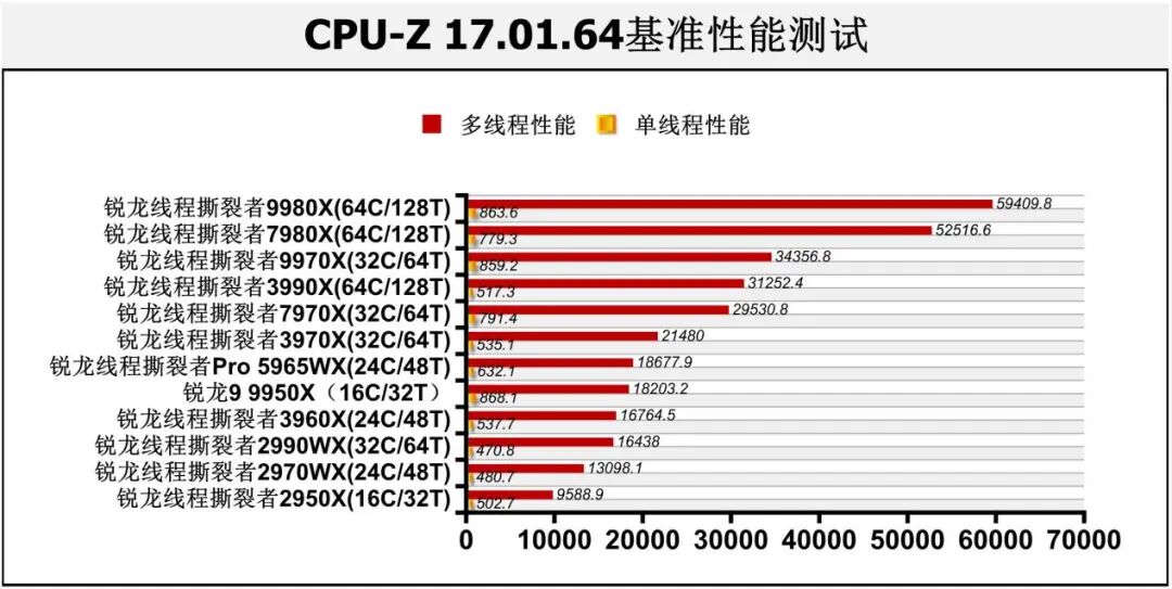 【MC年度评选】同级无对手的标杆作品！三款AMD处理器夺得年度大奖