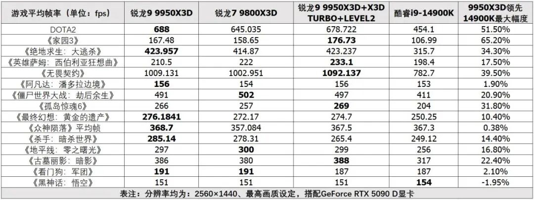 AMD处理器_锐龙9 9950X3D处理器_AMD锐龙线程撕裂者9980X处理器