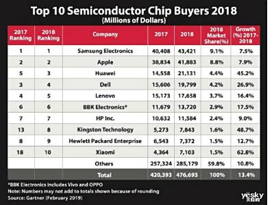 金士顿成为全球十大半导体芯片买家之一