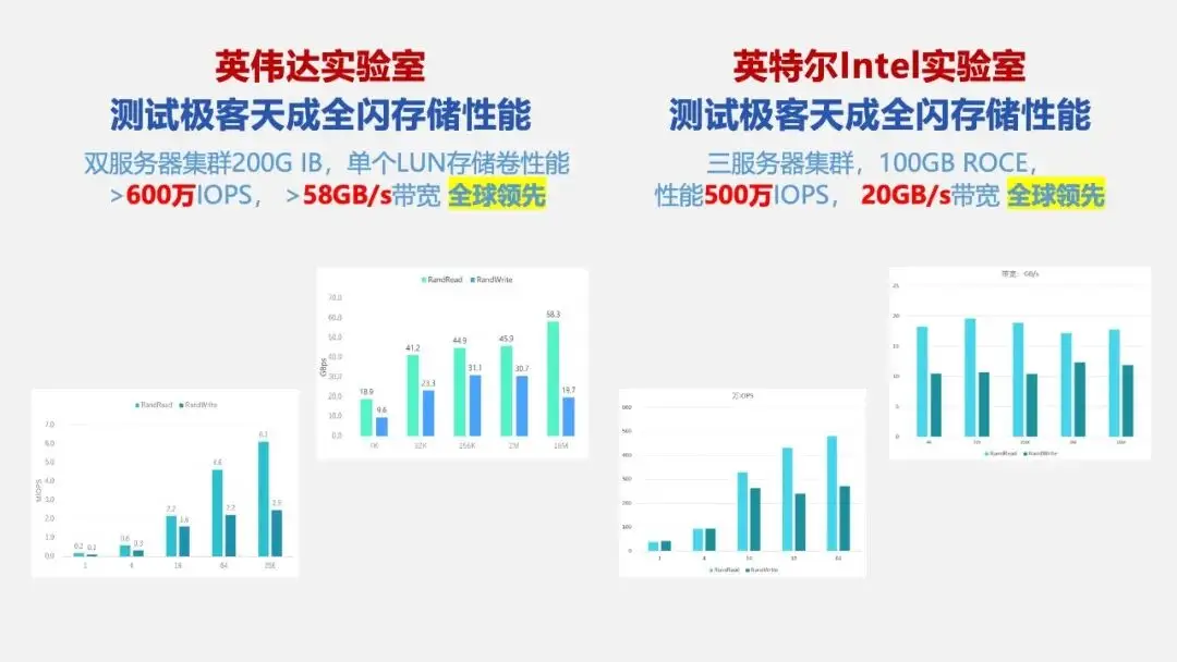 9700X_GPU存储激活NVIDIA AIDP潜能_助推企业AI数智化转型