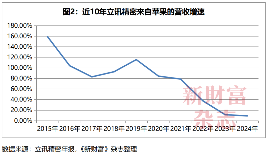 “果链一哥”决战AI时代：拿下苹果1900亿订单的立讯精密，还能再造一个自己吗？| 原创