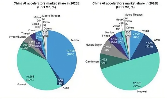 2025年中国GPU市场格局：华为、英伟达并列第一，寒武纪、海光、平头哥、昆仑芯多元并进