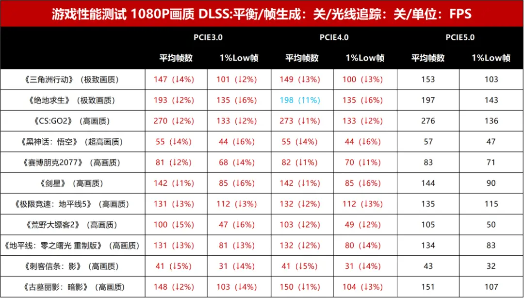 9800X3D_老平台RTX 5060 PCIe 3.0性能影响_RTX 50系列显卡PCIe 4.0兼容性测试