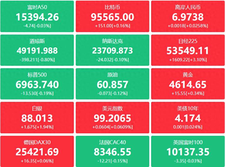 金融界财经早餐：工信部发文！推动AI与工业互联网结合；美国放宽英伟达H200芯片出口管制；汇丰力挺中国资产超配AH股；张勇重任海底捞CEO（1月14日）