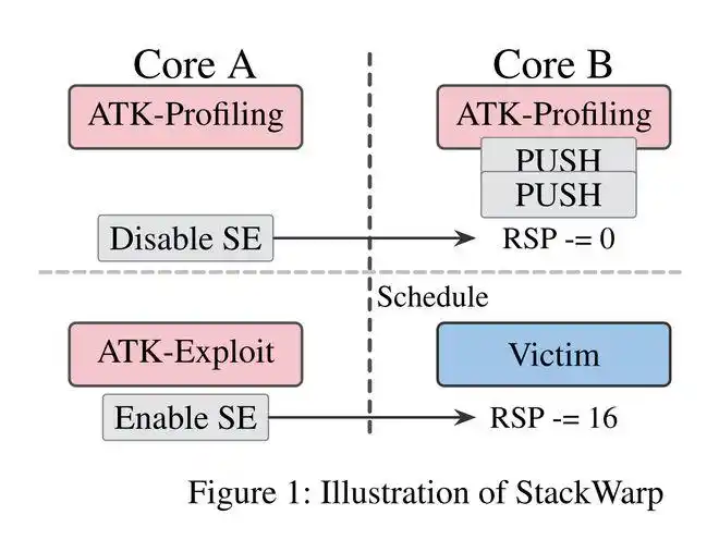 AMD Zen 1~5全系CPU曝出StackWarp漏洞