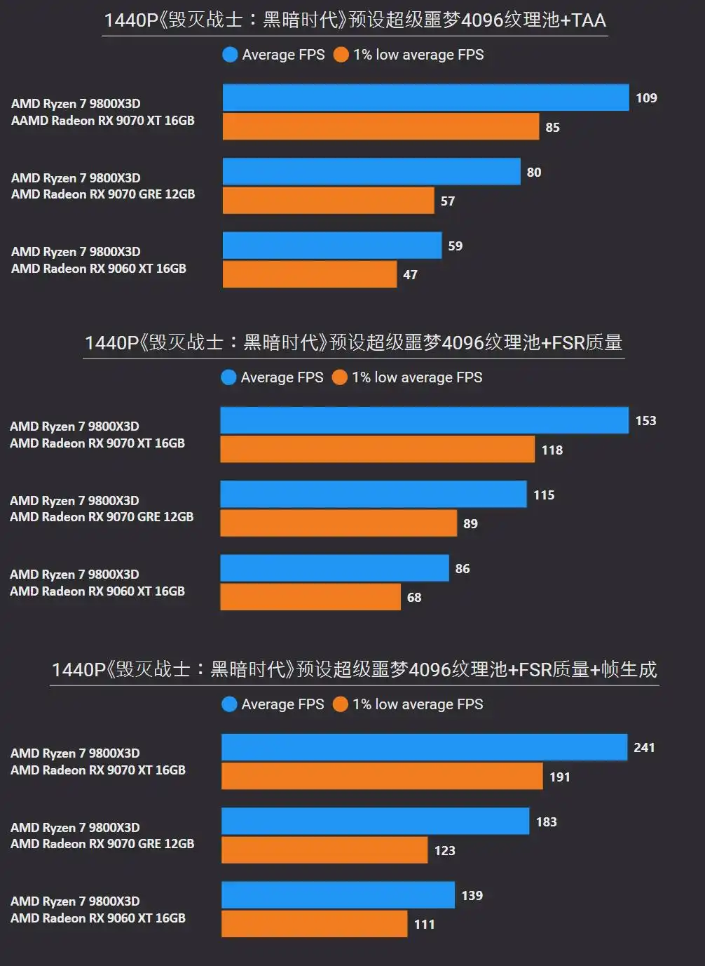 RX 9070 GRE 2K游戏表现_amdyes_RX 9070 XT 4K游戏性能测试