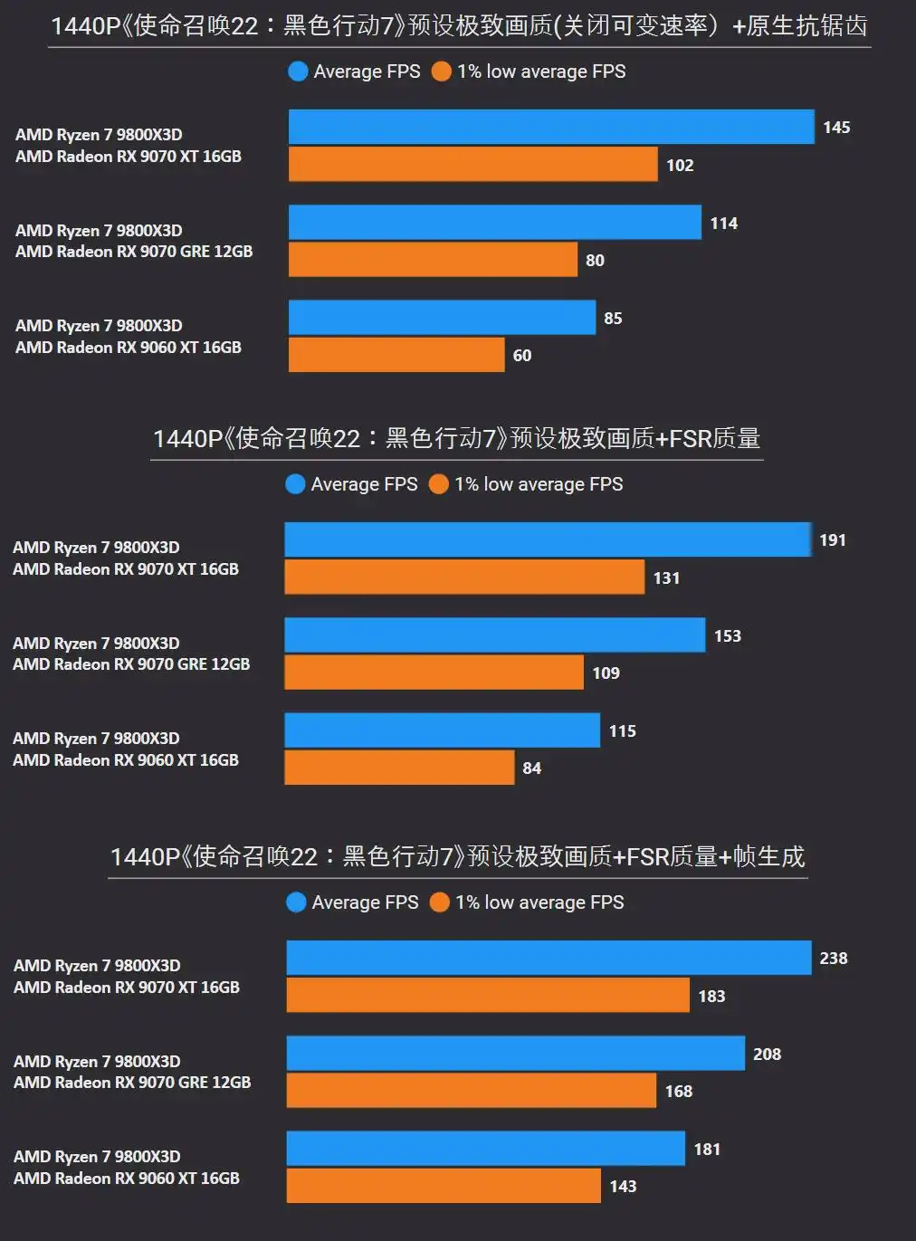 RX 9070 GRE 2K游戏表现_amdyes_RX 9070 XT 4K游戏性能测试
