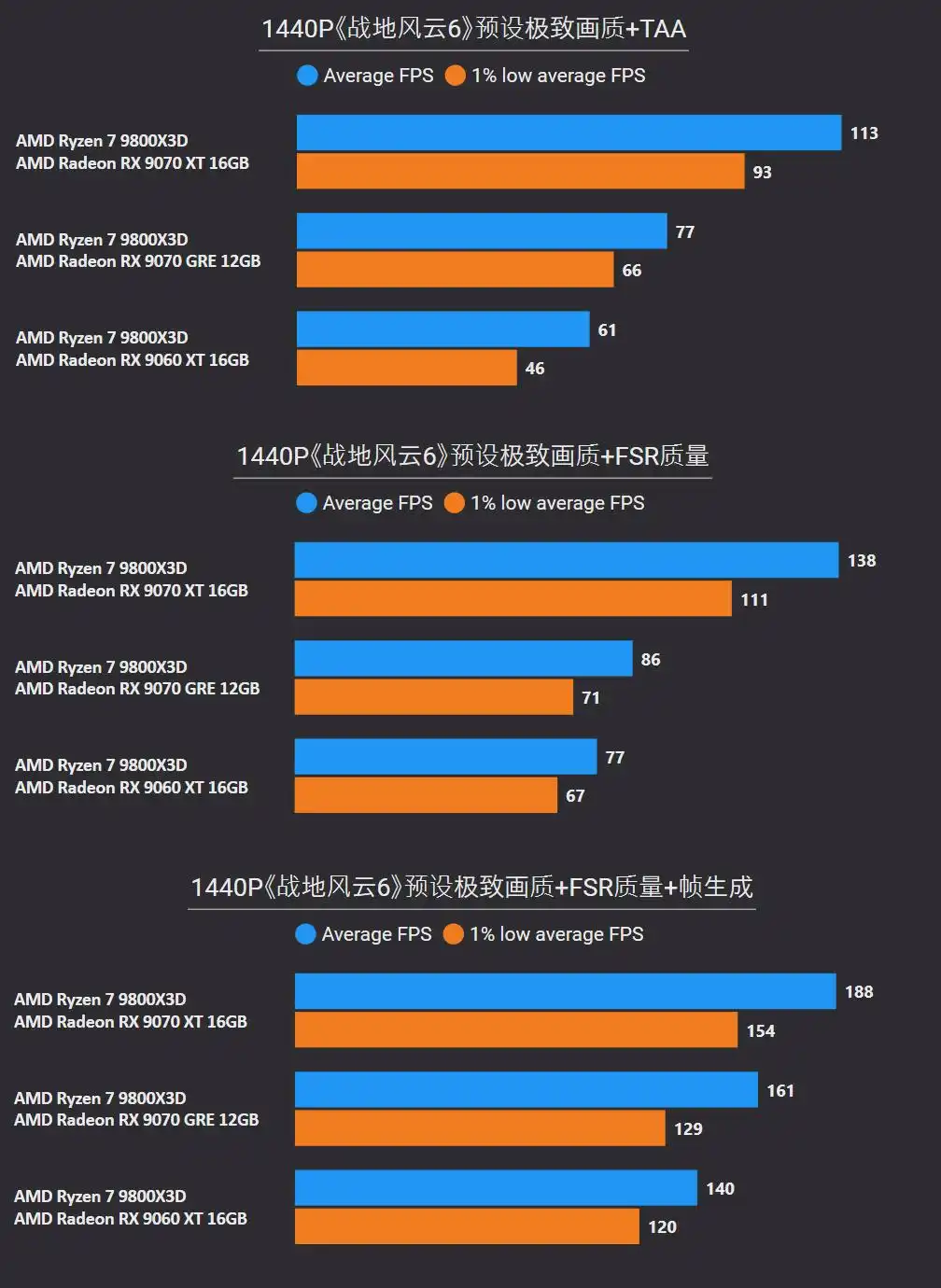 RX 9070 XT 4K游戏性能测试_RX 9070 GRE 2K游戏表现_amdyes