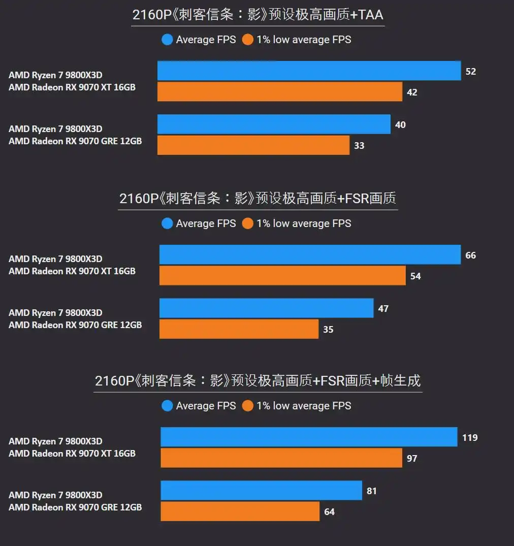 RX 9070 GRE 2K游戏表现_RX 9070 XT 4K游戏性能测试_amdyes