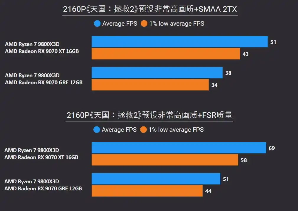 RX 9070 XT 4K游戏性能测试_amdyes_RX 9070 GRE 2K游戏表现