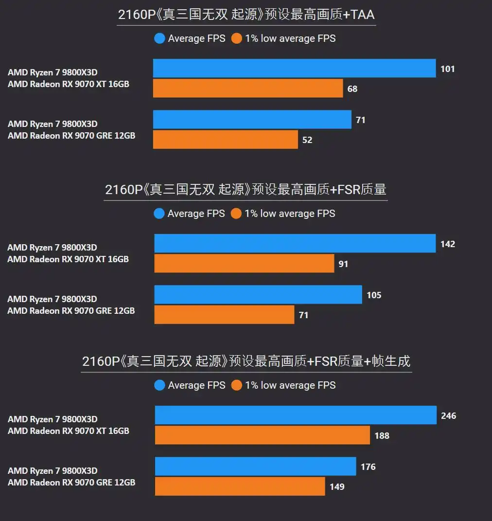 RX 9070 GRE 2K游戏表现_RX 9070 XT 4K游戏性能测试_amdyes