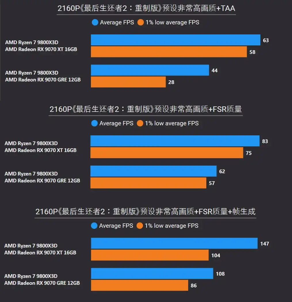 RX 9070 XT 4K游戏性能测试_amdyes_RX 9070 GRE 2K游戏表现