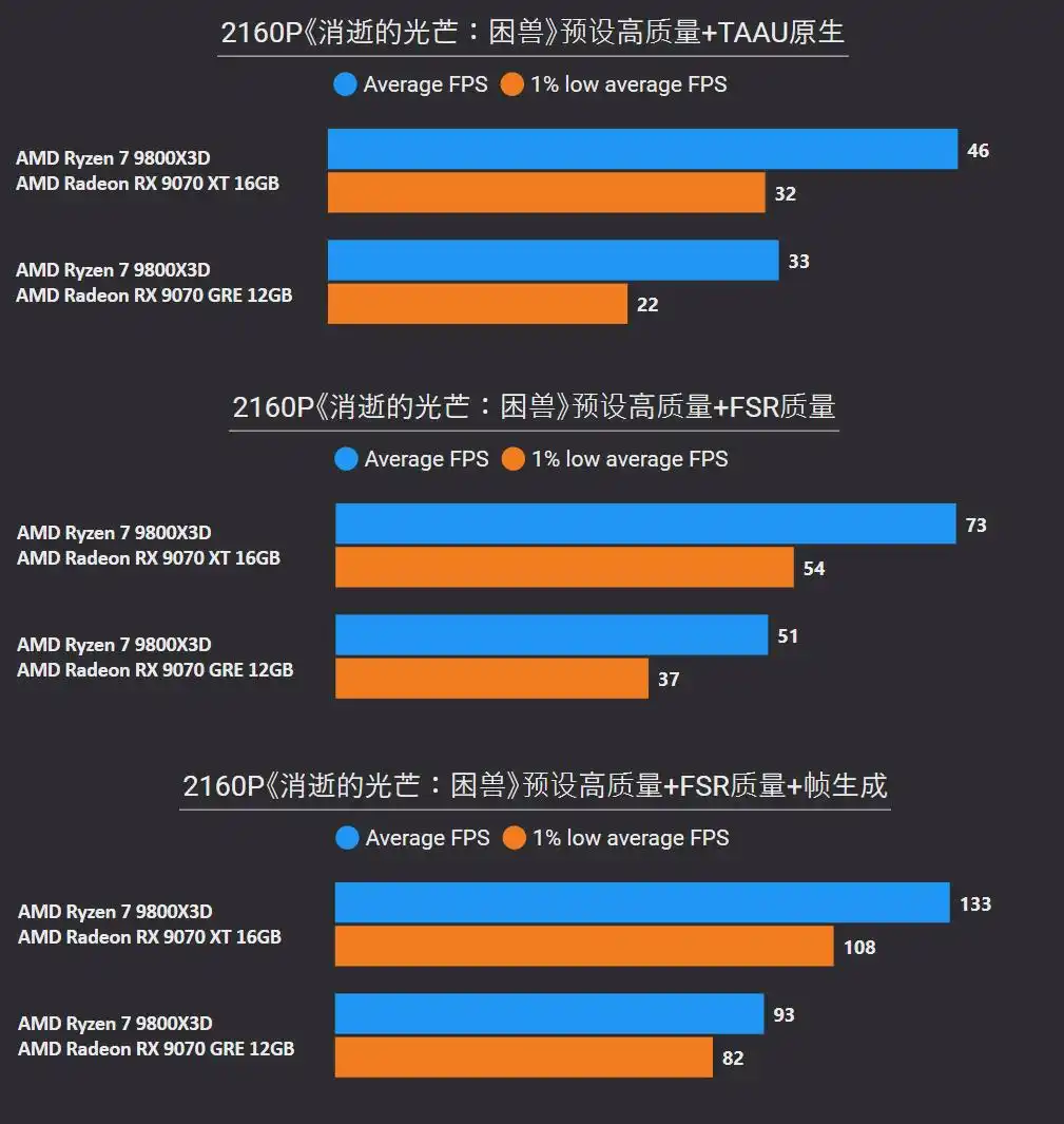 RX 9070 XT 4K游戏性能测试_RX 9070 GRE 2K游戏表现_amdyes